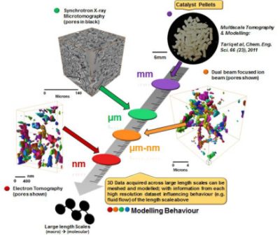 <p>The influence of pore structure on fluid flow across large length scales (ca. 104 m) in silica-alumina pellet-based catalysts is significant for understanding their performance. In this project, multiscale tomography (MT) methods were used to acquire images of catalyst pellets from the nanometer to the millimeter scale. The specimens used were sintered/calcined at different temperatures.</p>
<p>The images were then analyzed and segmented into binarized datasets before the nano/microstructure for each length scale was meshed in Simpleware software. Permeability calculations were carried out in ANSYS Fluent on the effect of different pore sizes on flow, enabling new insights to be made into the transport properties of catalysts.</p>
