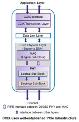 ccix block diagram