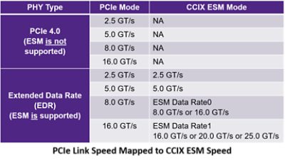 ccix table faster coherent interconnects