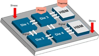 2.5D / 3DIC封装设计的挑战
