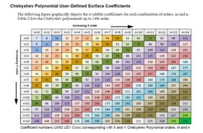 Chebyshev coefficients table