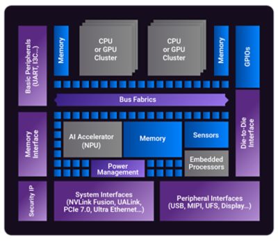 Chip Architecture
