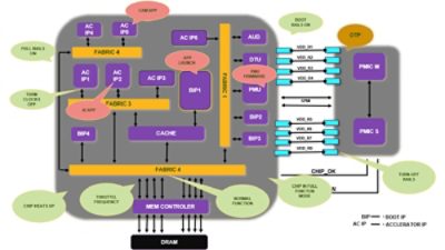 Figure 2. Typical chip function showing the full system complexity