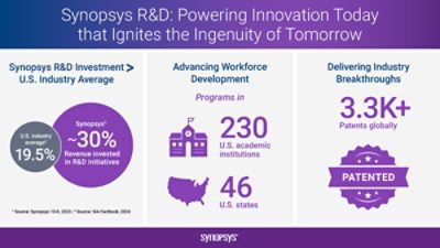 synopsys r&d initiatives