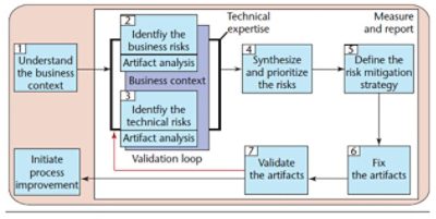 cigital-risk-management-framework