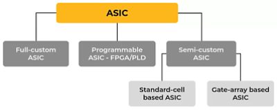 Classification of ASICs