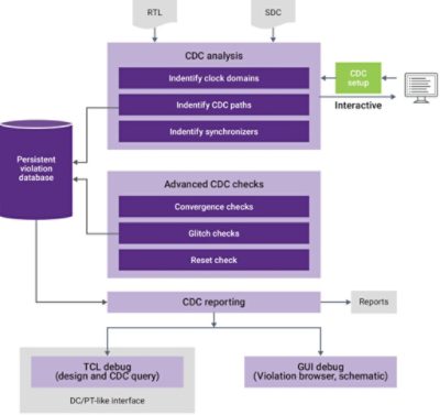 Clock Domain Crossing Techniques | Synopsys