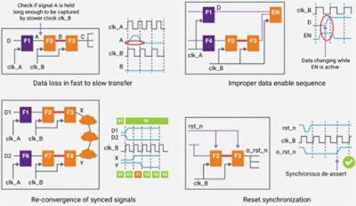 Clock Domain Crossing Verification | 