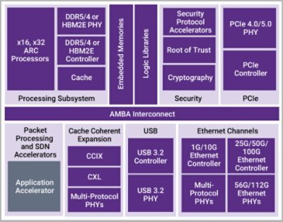 用于通信网络处理器的 DesignWare IP