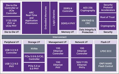 用于云计算存储的 DesignWare IP