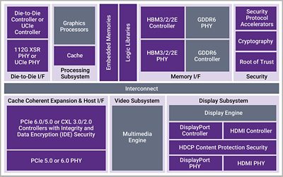 DesignWare IP for Visual Computing