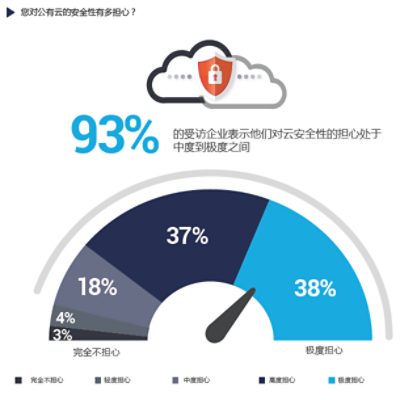 云部署报告