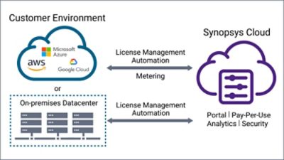 Synopsys Cloud License Management