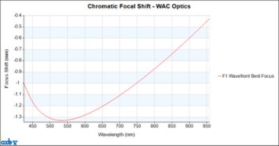 Chromatic Focal Shift