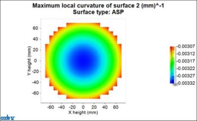 CODE V macro plot data