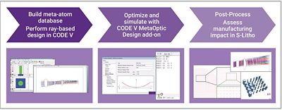 Build meta-atom database: Perform ray-based design in CODE V --> Optimize and simulate with CODE V Meta Optic Design add-on --> Post-Process: Assess manufacturing impact in Synopsys S-Litho | Synopsys