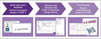 Build meta-atom database: Perform ray-based design in CODE V --> Optimize and simulate with CODE V Meta Optic Design add-on --> Post-Process: Assess manufacturing impact in  S-Litho | 