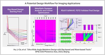 Ray-Based Design: Starting Point --> MetaOptic Designer: Analysis and Further Optimization --> RSoft FullWAVE: FDTD Validate Final Design | 