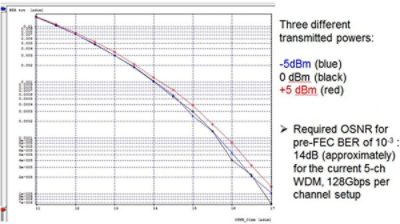 BER vs. OSNR for different values of transmitted power for the PM-QPSK case | °ϲʿ