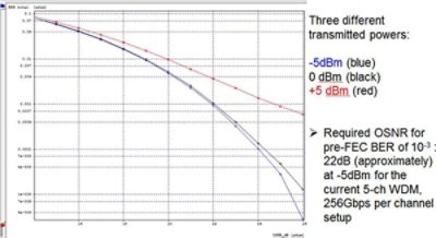 BER vs. OSNR plot for different values of transmitted power for the PM-16QAM system | Synopsys