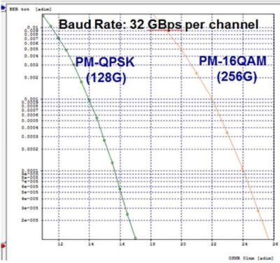 Comparison of receiver sensitivities for the PM-QPSK and PM-16QAM cases (Transmitter power: -3dBm) | Synopsys