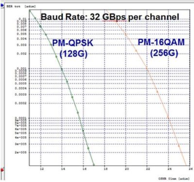 Comparison of receiver sensitivities for the PM-QPSK and PM-16QAM cases (Transmitter power: -3dBm) | 