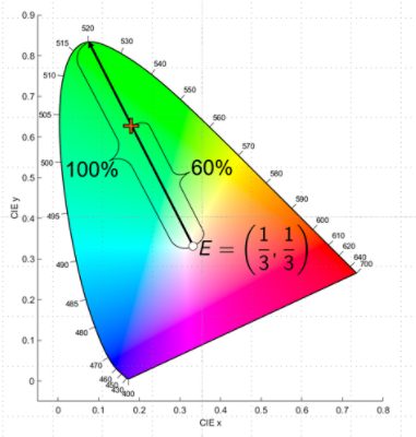  Optical  Group is proud to announce a new online course in colorimetry for illumination optics. This class will be given live by Mr. Julius Muschaweck and is intended for those engineers and scientists at all levels who would like to extend and deepen their understanding of color theory and application as it pertains to illumination system design. <br>
<br>
This three-day online short course covers what engineers in illumination optics need to know about to quantify color, with special emphasis on LEDs. A basic working knowledge of optics is assumed.