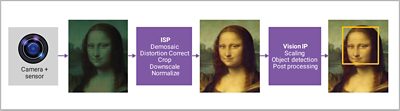 Diagram Explaining What Is ISP in Computer Vision Processing