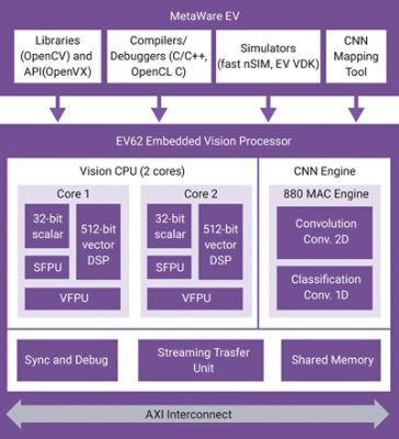 ISP in Computer Vision Processing Diagram