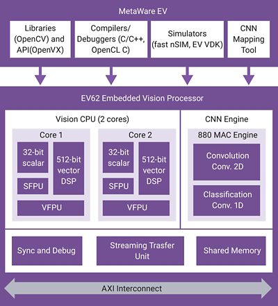 ISP in Computer Vision Processing Diagram