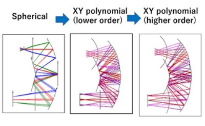 Compact Reflective System in CODE V | Synopsys