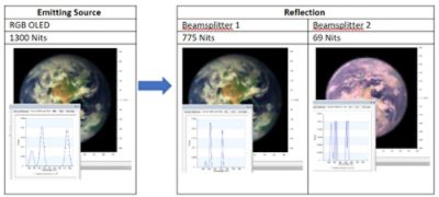 Comparison of reflections from two different coatings using an RGB OLED emitting source