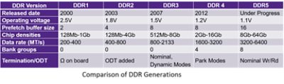 Comparison of DDR generations for memory density and speed