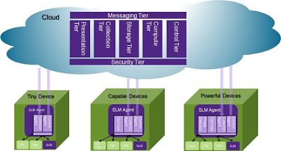 Concertio Cloud Data Analytics | 