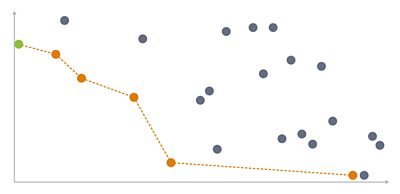 scatter chart with dots in multiple colors