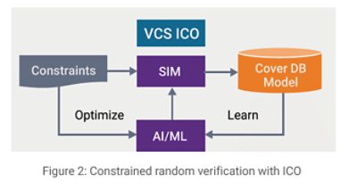 Constrained Random Verification with ICO | 