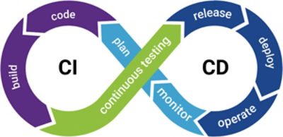 Continuous Integration and Continuous Deployment | Synopsys