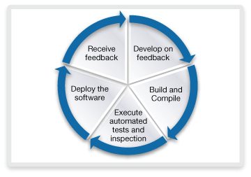 Continuous Integration Diagram