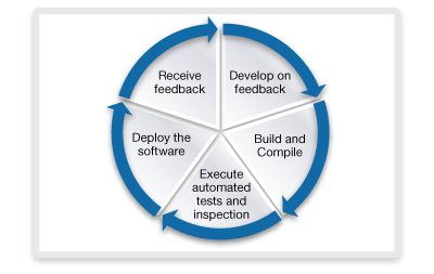 Continuous Integration Diagram