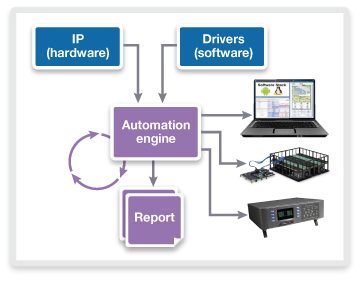 SoC Prototyping and Automation Engine