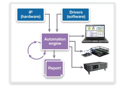 SoC Prototyping and Automation Engine