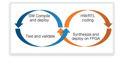 Figure 4: Hardware + software CI