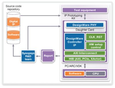 Figure 5: Continuous integration with IP Prototyping Kits