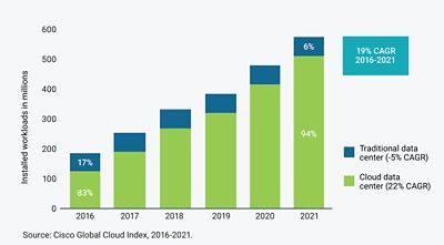 Bar Chart of Installed Workloads in Cloud Computing Infrastructure 2016-2021