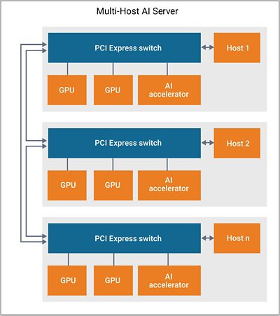 Diagram of Multi-Host AI Server Cloud Computing Infrastructure