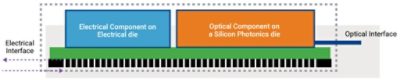 CPO Electrical and Photonic Dies | 