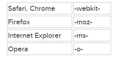 Cross-Browser Development Tips Showing CSS Commands on a Computer Screen