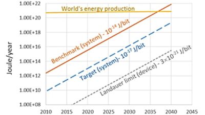 cryogenic cmos computing ai power consumption