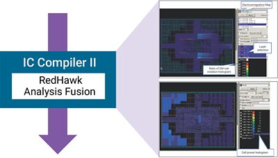 IC Compiler II: RedHawk Analysis Fusion