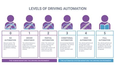 SAEによる自動運転のレベル